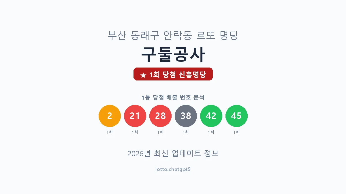부산 동래구 안락동 로또 명당 구둘공사 1등 1회 배출 판매점 썸네일