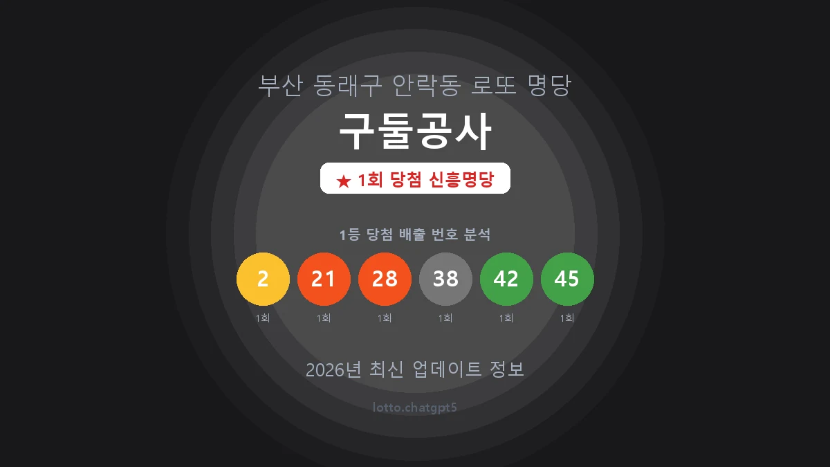 부산 동래구 안락동 로또 명당 구둘공사 1등 1회 배출 판매점 썸네일