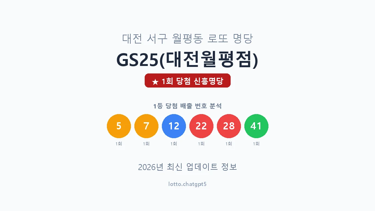 대전 서구 월평동 로또 명당 GS25(대전월평점) 1등 1회 배출 판매점 썸네일