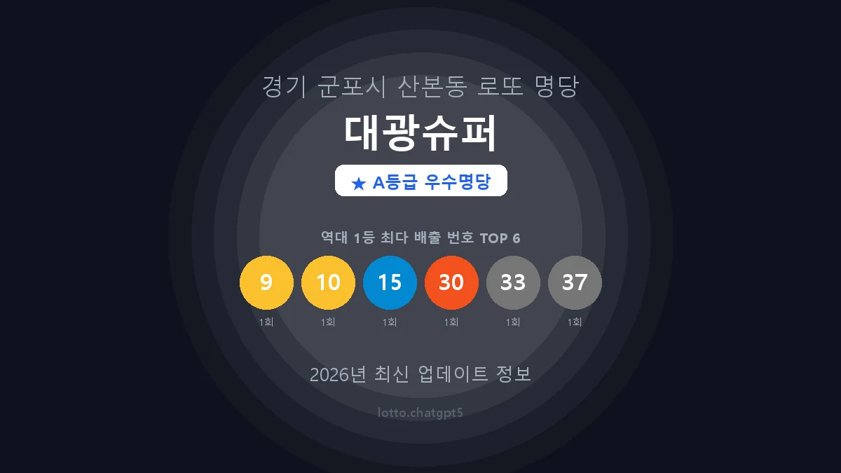 경기 군포시 산본동 로또 명당 대광슈퍼 1등 3회 배출 판매점 썸네일