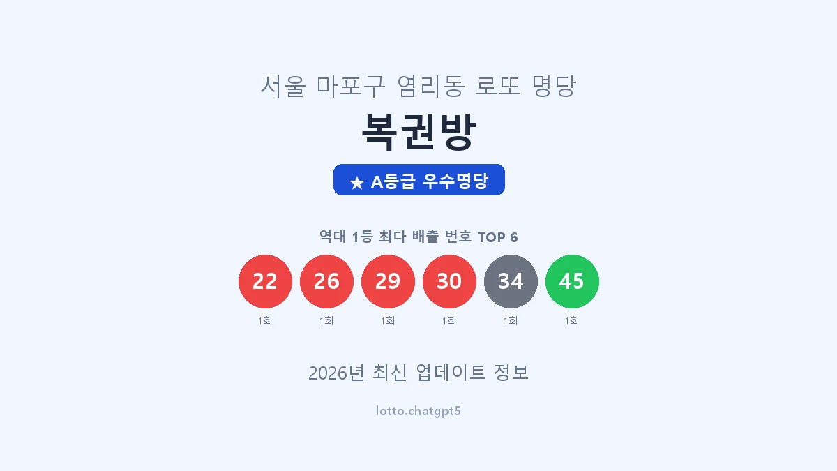 서울 마포구 염리동 로또 명당 복권방 1등 2회 배출 판매점 썸네일