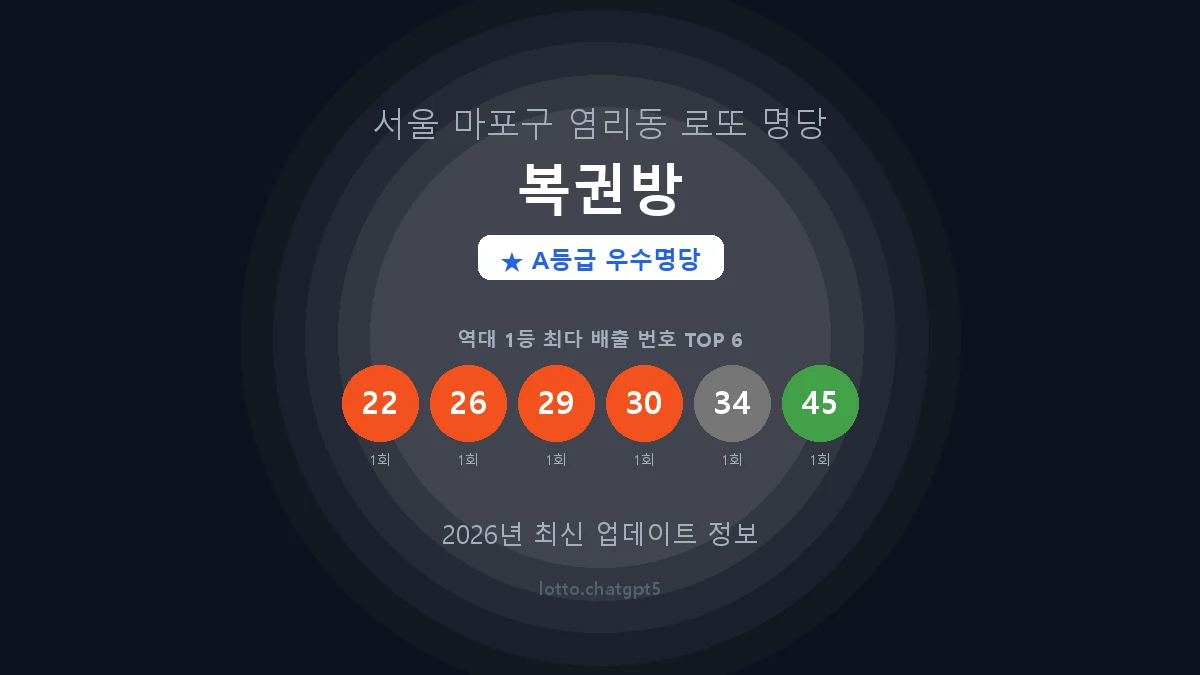 서울 마포구 염리동 로또 명당 복권방 1등 2회 배출 판매점 썸네일