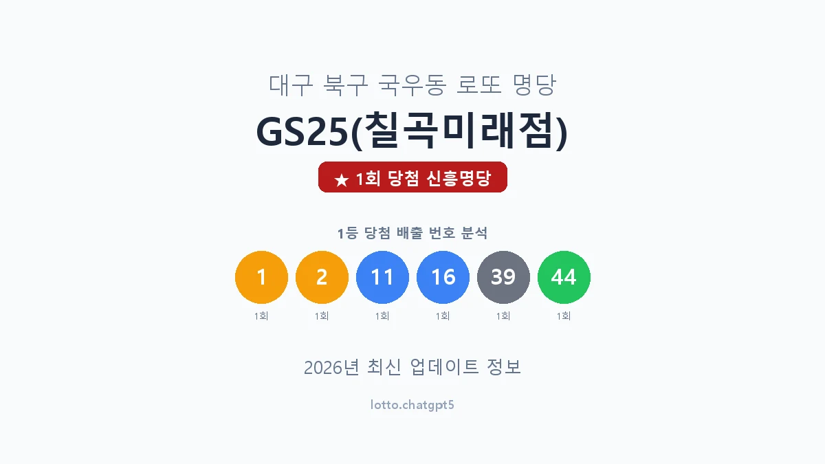 대구 북구 국우동 로또 명당 GS25(칠곡미래점) 1등 1회 배출 판매점 썸네일