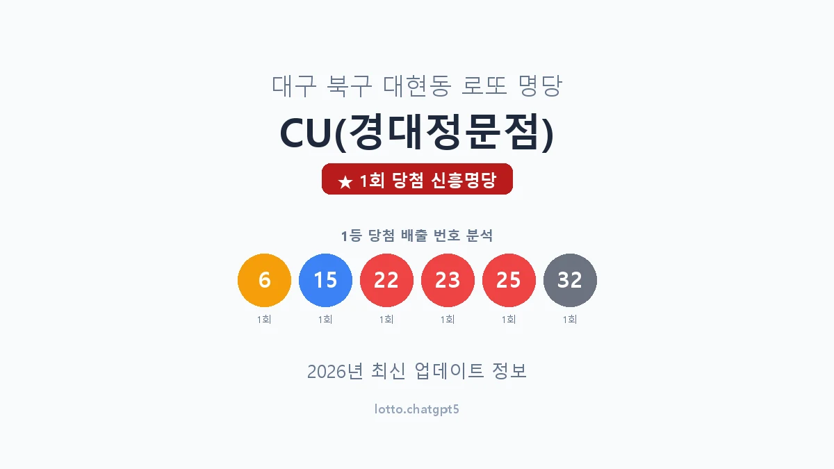 대구 북구 대현동 로또 명당 CU(경대정문점) 1등 1회 배출 판매점 썸네일