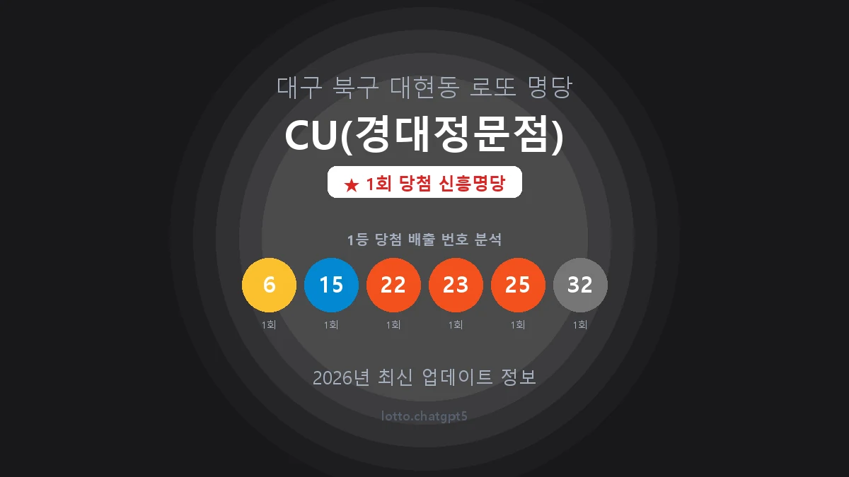 대구 북구 대현동 로또 명당 CU(경대정문점) 1등 1회 배출 판매점 썸네일