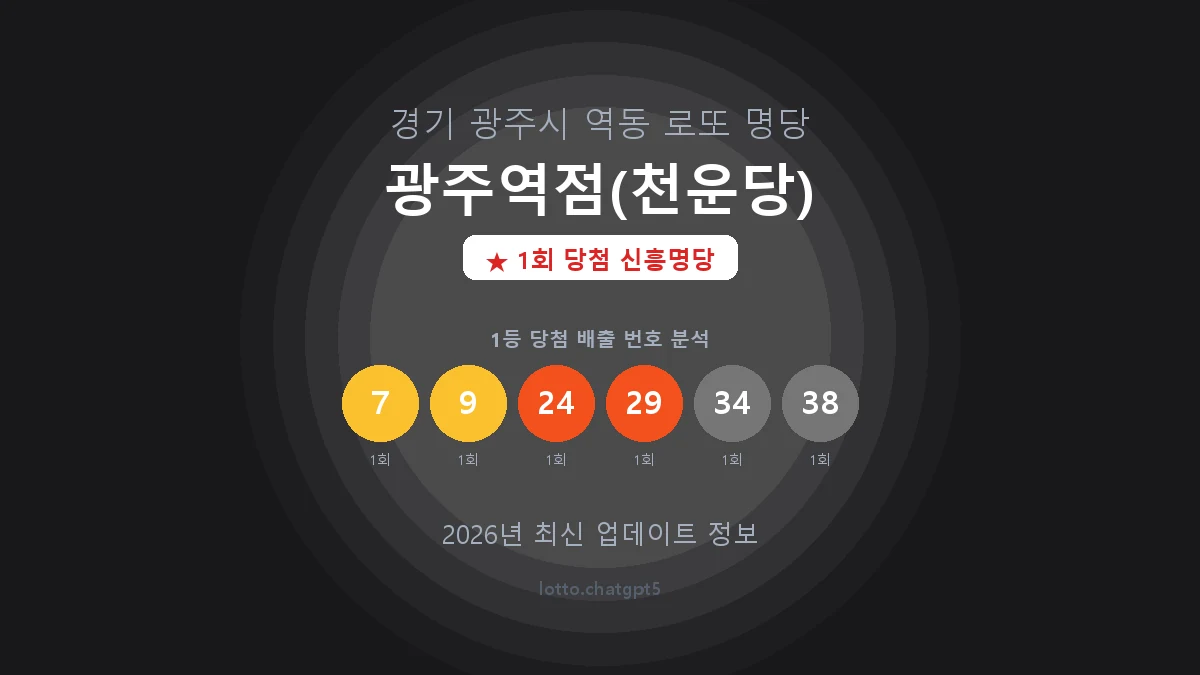 경기 광주시 역동 로또 명당 광주역점(천운당) 1등 1회 배출 판매점 썸네일