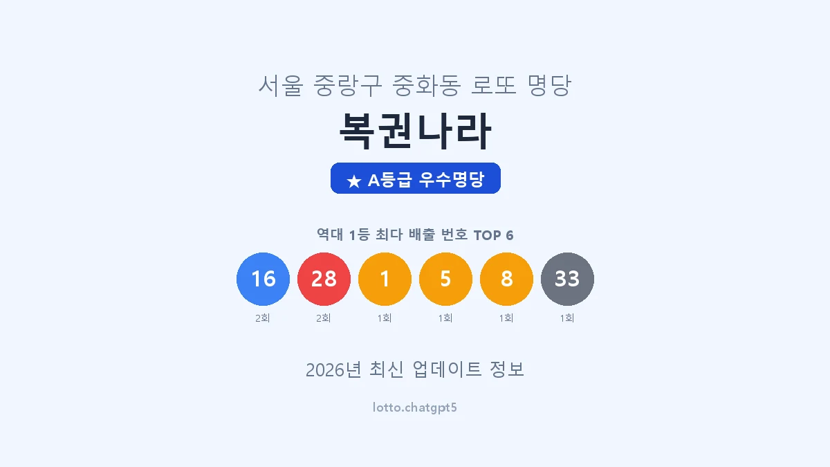 서울 중랑구 중화동 로또 명당 복권나라 1등 2회 배출 판매점 썸네일
