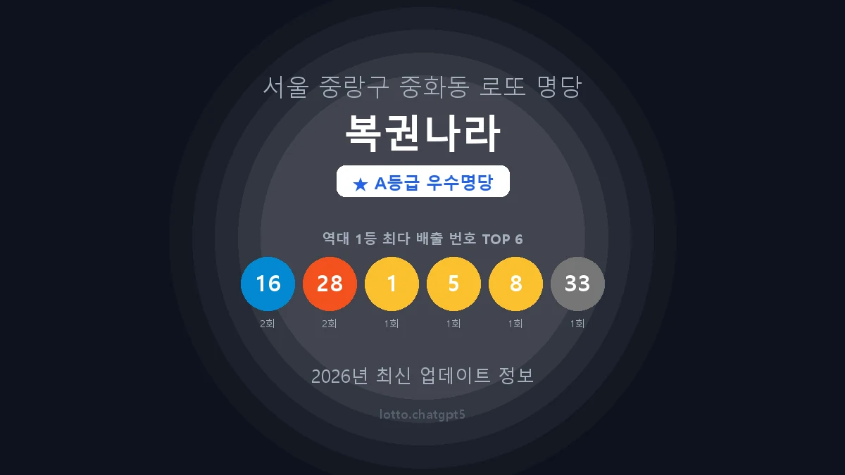 서울 중랑구 중화동 로또 명당 복권나라 1등 2회 배출 판매점 썸네일