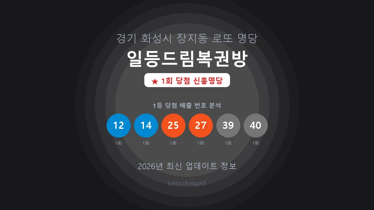 경기 화성시 장지동 로또 명당 일등드림복권방 1등 1회 배출 판매점 썸네일