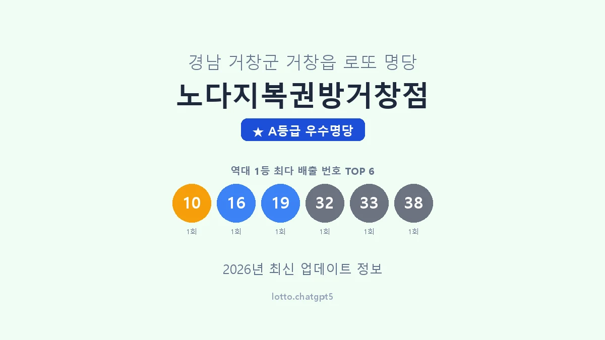 경남 거창군 거창읍 로또 명당 노다지복권방거창점 1등 2회 배출 판매점 썸네일