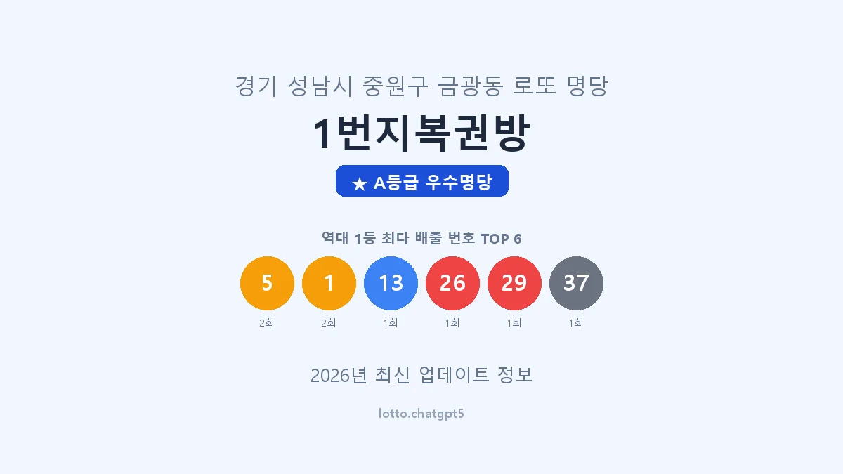 경기 성남시 금광동 로또 명당 1번지복권방 1등 3회 배출 판매점 썸네일
