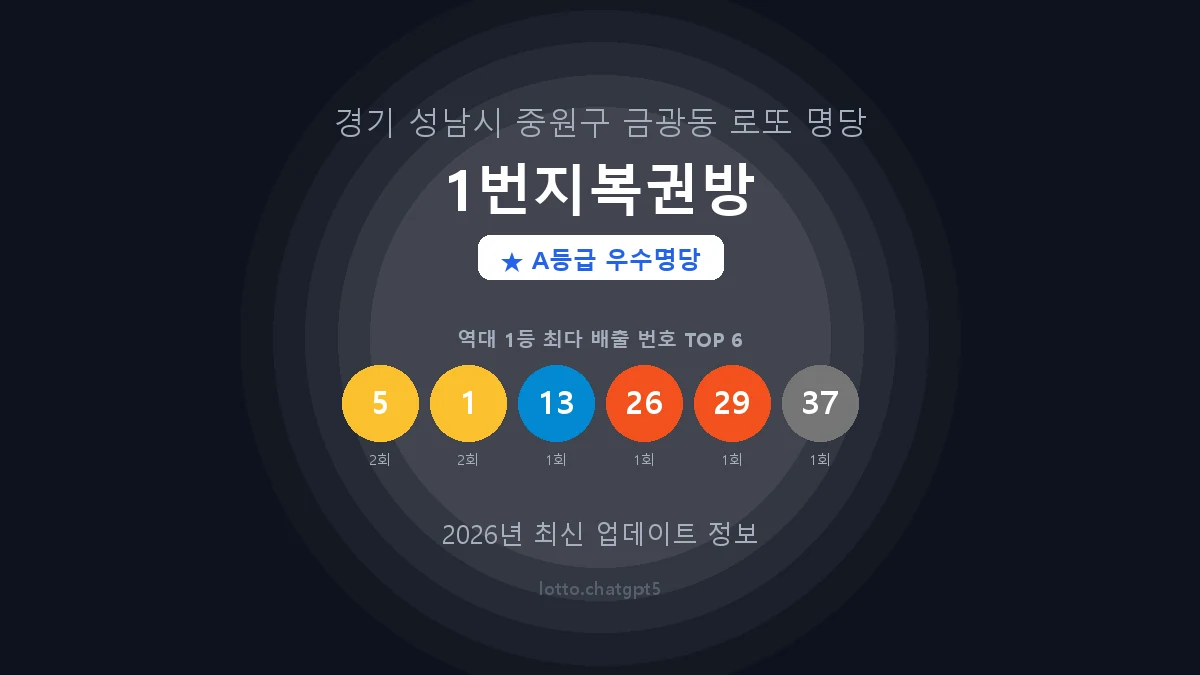 경기 성남시 금광동 로또 명당 1번지복권방 1등 3회 배출 판매점 썸네일