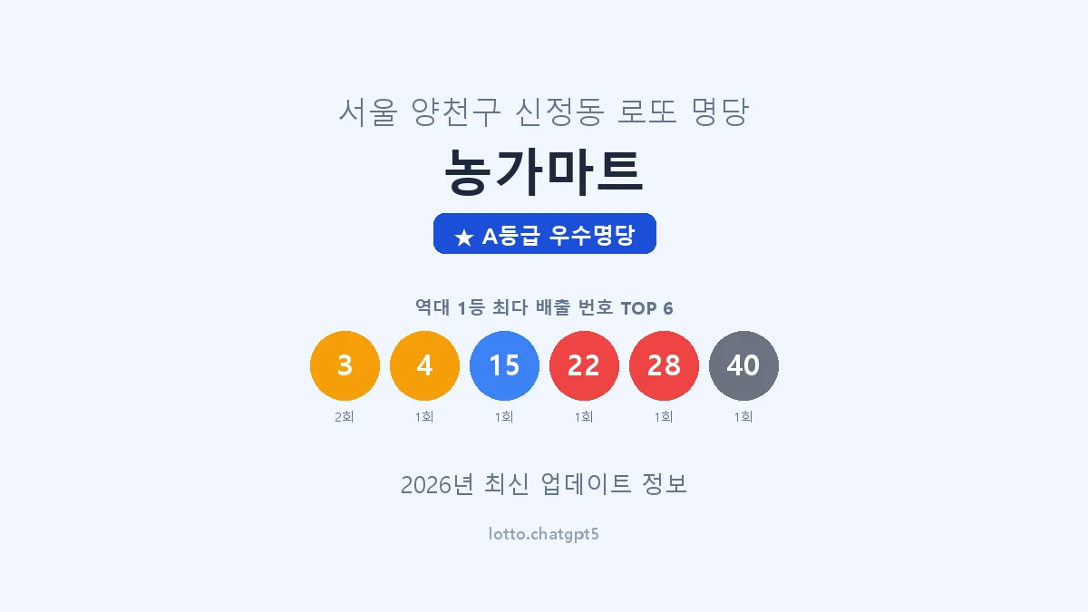 서울 양천구 신정동 로또 명당 농가마트 1등 3회 배출 판매점 썸네일