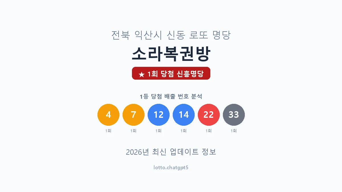 전북 익산시 신동 로또 명당 소라복권방 1등 1회 배출 판매점 썸네일