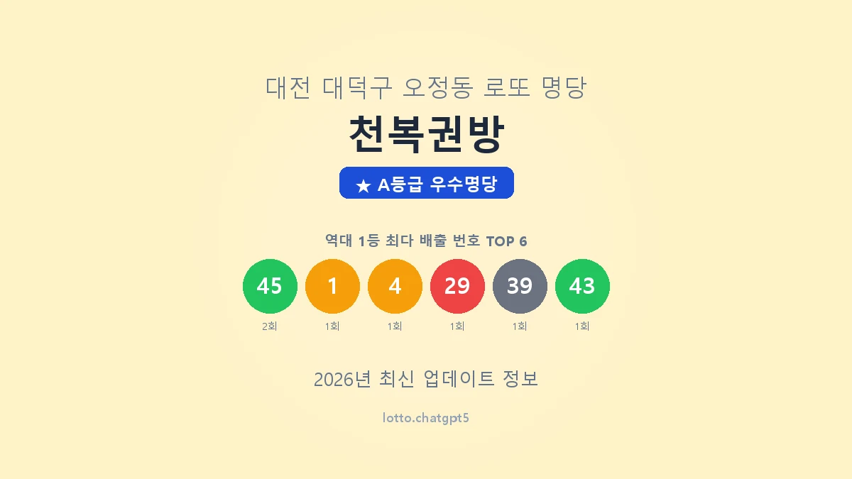 대전 대덕구 오정동 로또 명당 천복권방 1등 2회 배출 판매점 썸네일