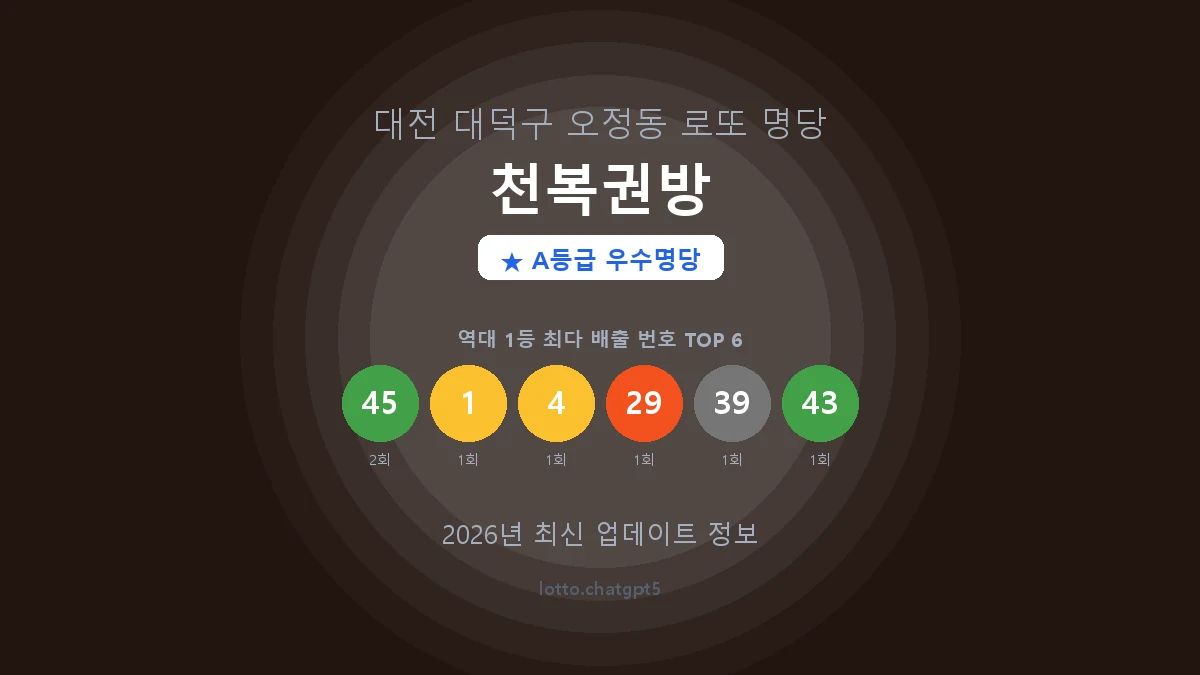 대전 대덕구 오정동 로또 명당 천복권방 1등 2회 배출 판매점 썸네일