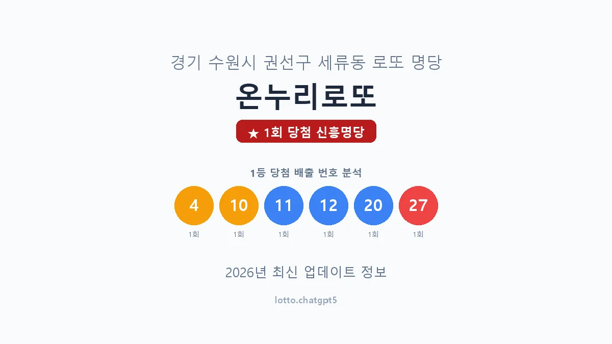 경기 수원시 세류동 로또 명당 온누리로또 1등 1회 배출 판매점 썸네일