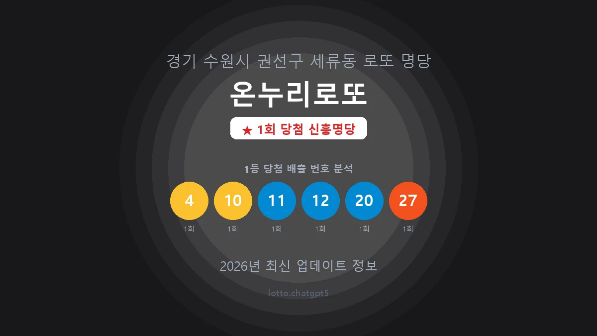 경기 수원시 세류동 로또 명당 온누리로또 1등 1회 배출 판매점 썸네일