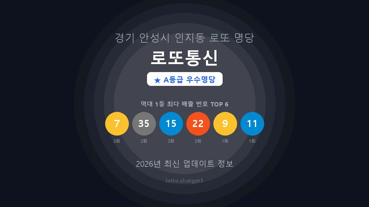 경기 안성시 인지동 로또 명당 로또통신 1등 3회 배출 판매점 썸네일