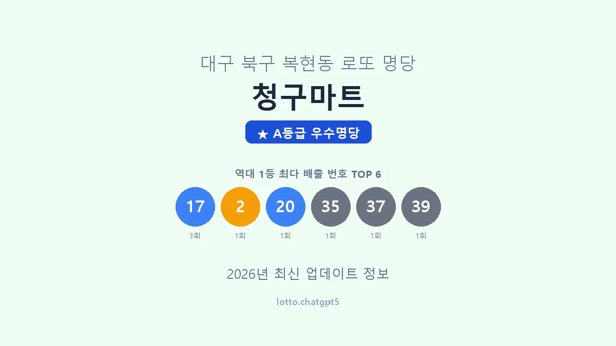 대구 북구 복현동 로또 명당 청구마트 1등 3회 배출 판매점 썸네일