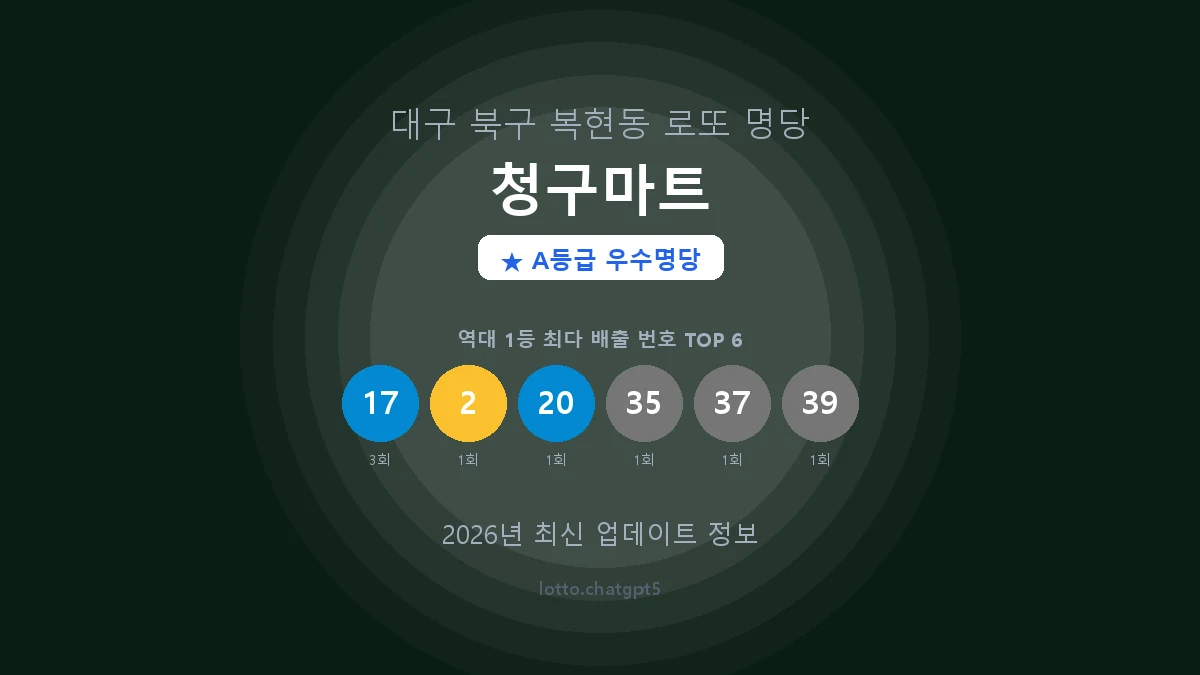 대구 북구 복현동 로또 명당 청구마트 1등 3회 배출 판매점 썸네일