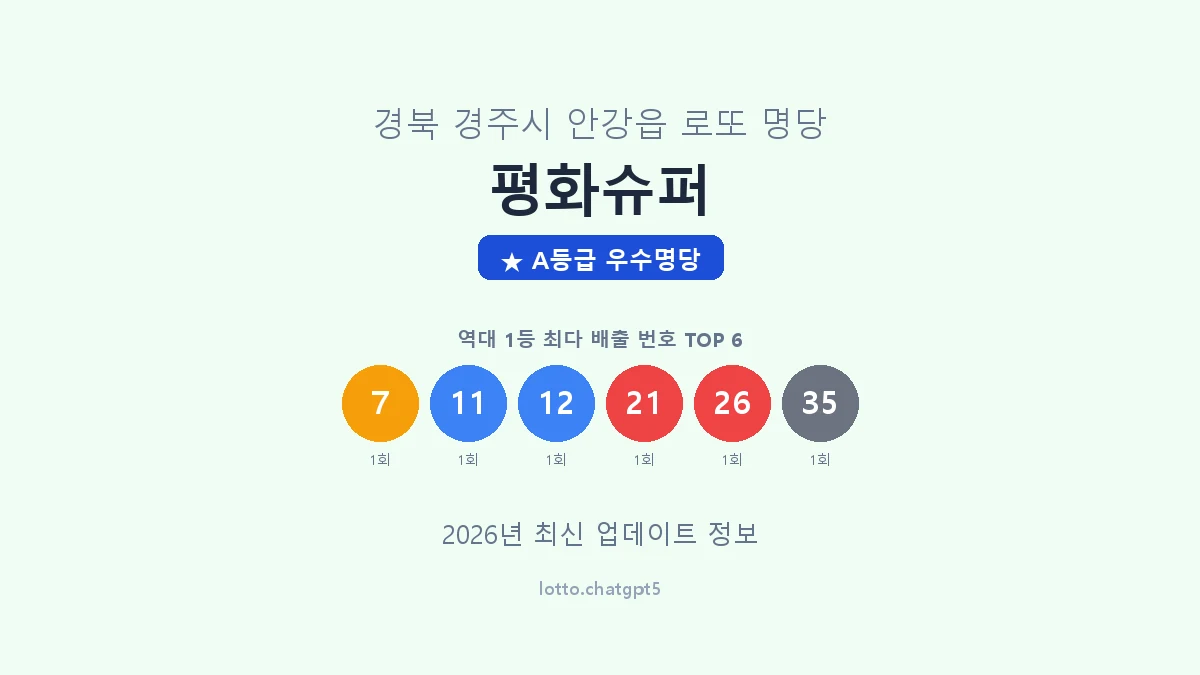 경북 경주시 안강읍 로또 명당 평화슈퍼 1등 2회 배출 판매점 썸네일