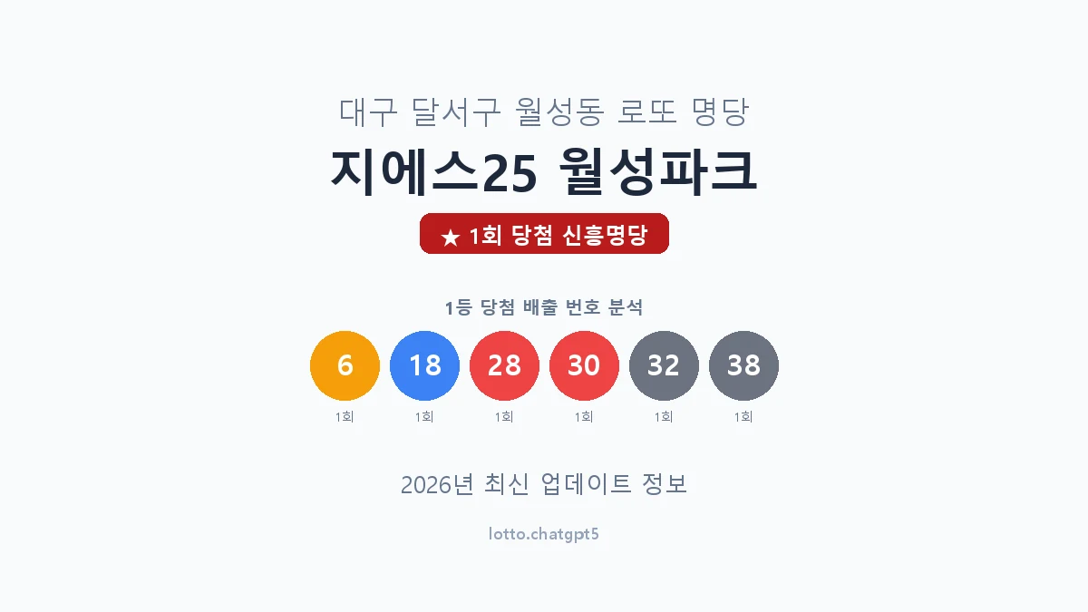 대구 달서구 월성동 로또 명당 지에스25 월성파크 1등 1회 배출 판매점 썸네일