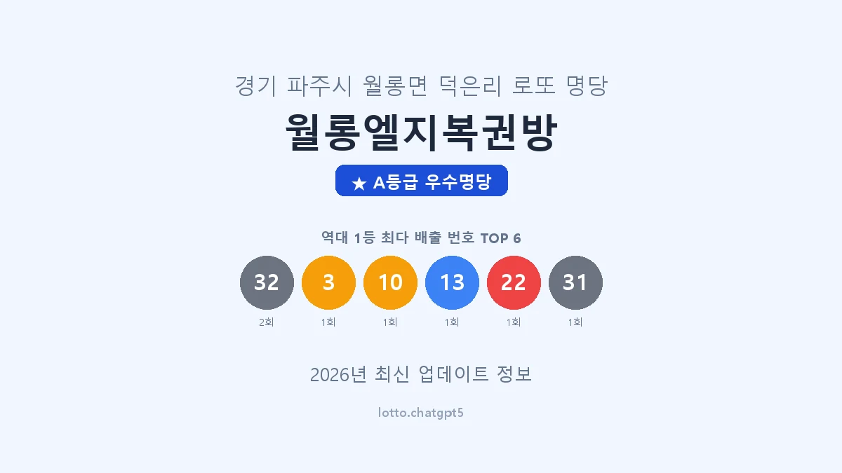 경기 파주시 월롱면 로또 명당 월롱엘지복권방 1등 2회 배출 판매점 썸네일