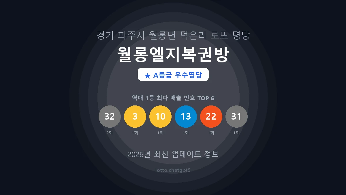 경기 파주시 월롱면 로또 명당 월롱엘지복권방 1등 2회 배출 판매점 썸네일
