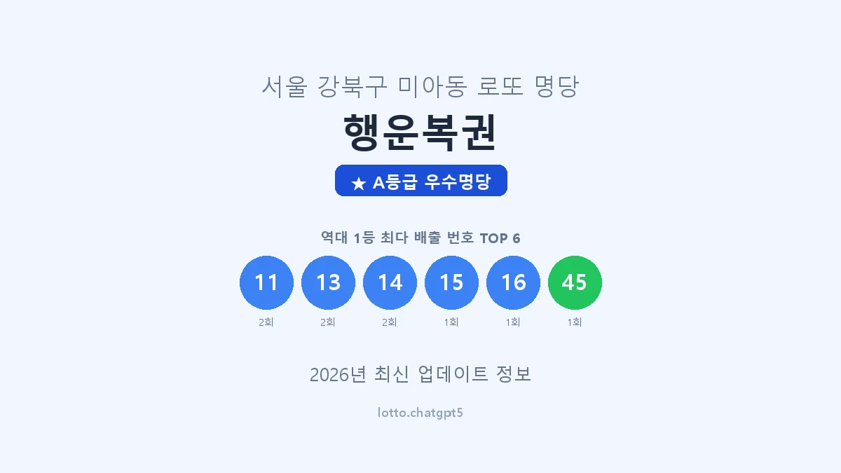 서울 강북구 미아동 로또 명당 행운복권 1등 3회 배출 판매점 썸네일
