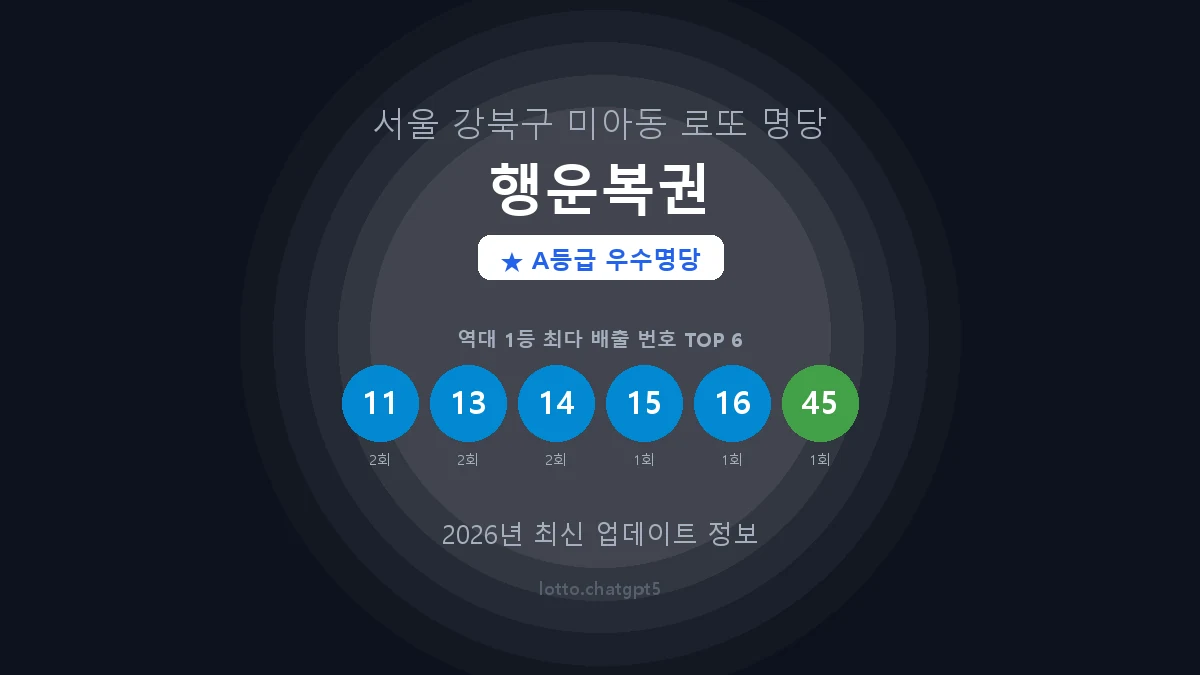 서울 강북구 미아동 로또 명당 행운복권 1등 3회 배출 판매점 썸네일