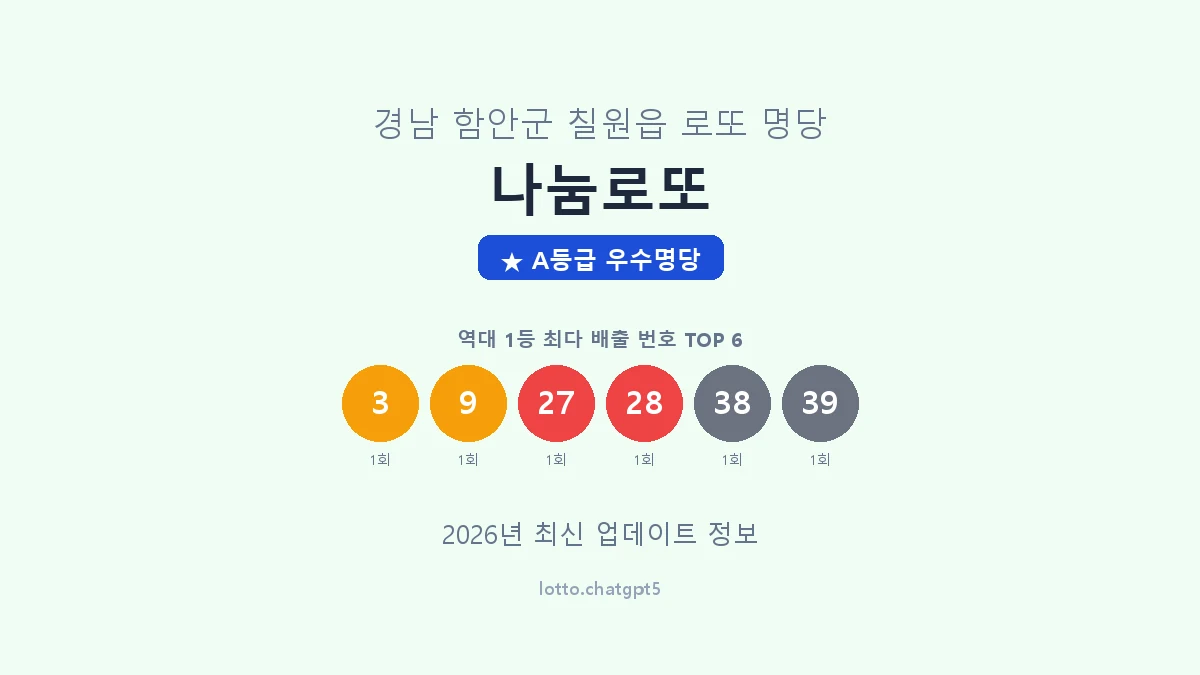 경남 함안군 칠원읍 로또 명당 나눔로또 1등 2회 배출 판매점 썸네일