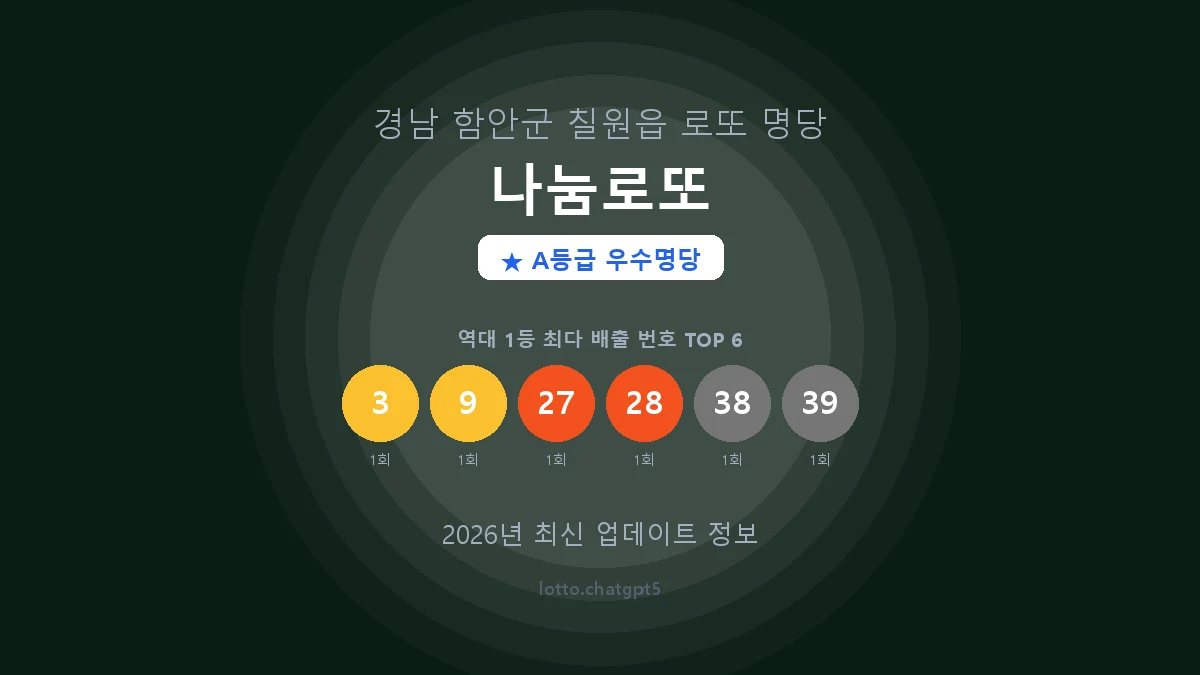 경남 함안군 칠원읍 로또 명당 나눔로또 1등 2회 배출 판매점 썸네일