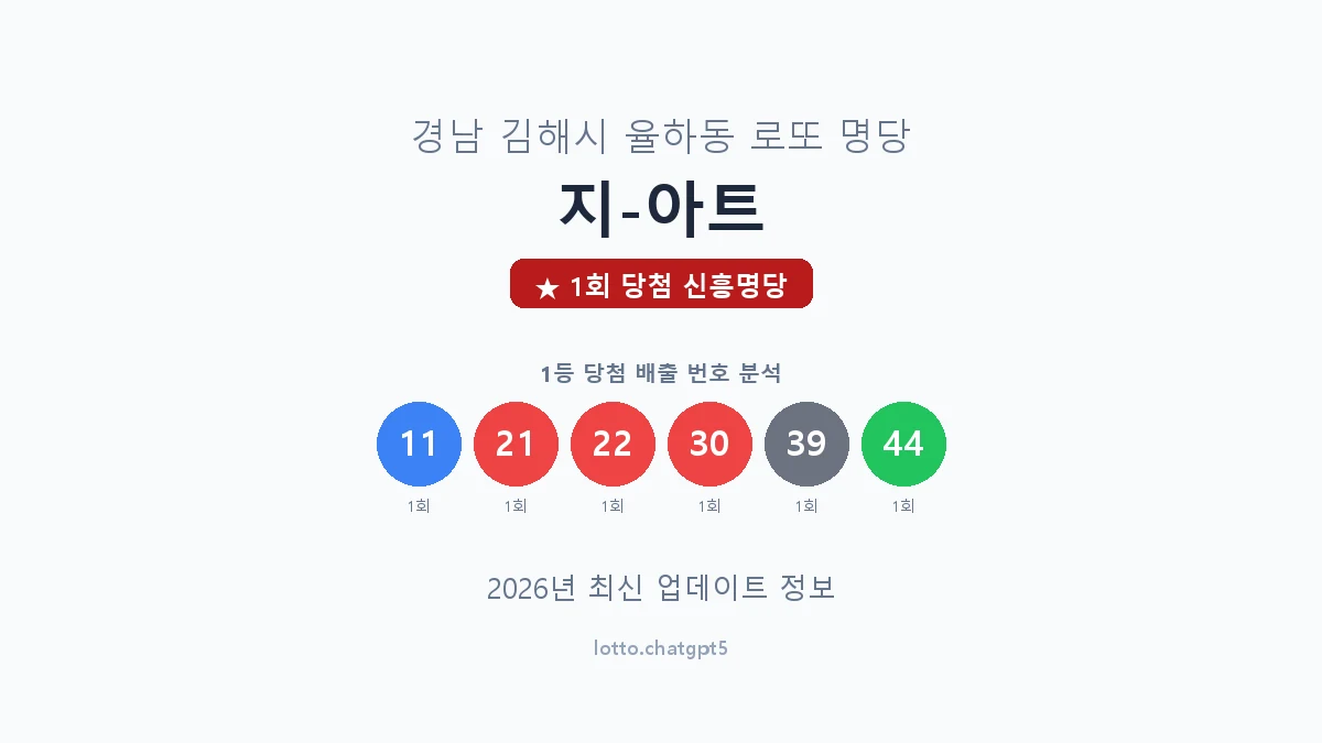 경남 김해시 율하동 로또 명당 지-아트 1등 1회 배출 판매점 썸네일