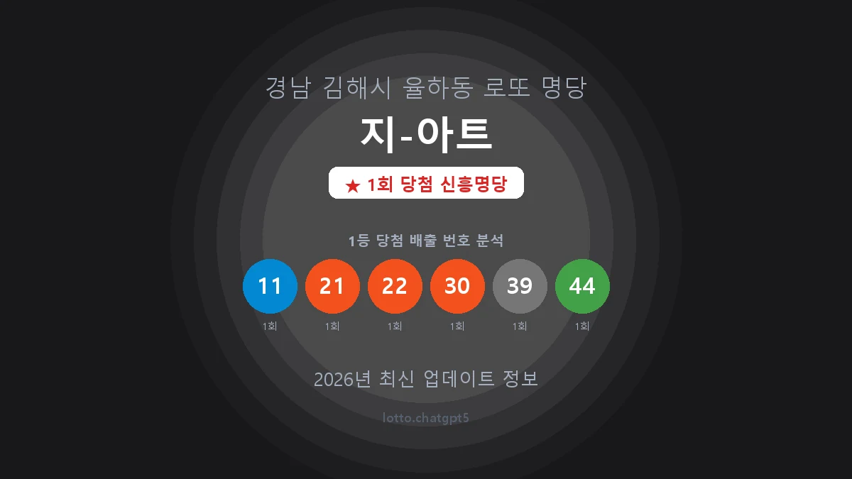 경남 김해시 율하동 로또 명당 지-아트 1등 1회 배출 판매점 썸네일