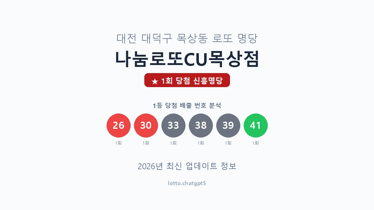 대전 대덕구 목상동 로또 명당 나눔로또CU목상점 1등 1회 배출 판매점 썸네일