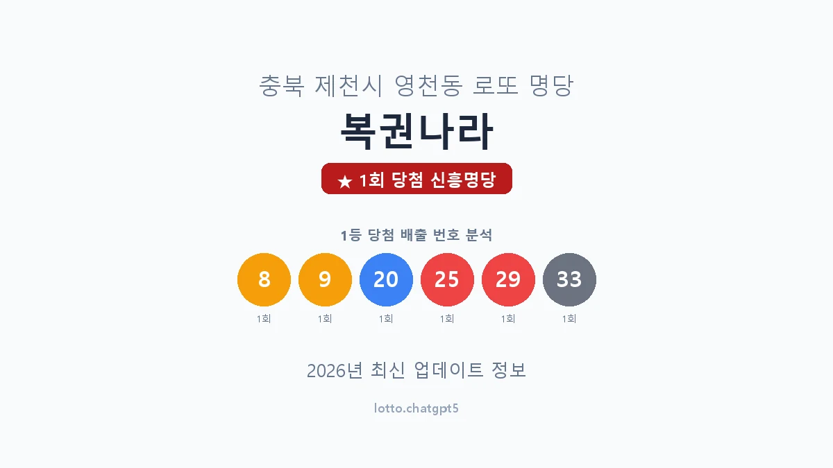 충북 제천시 영천동 로또 명당 복권나라 1등 1회 배출 판매점 썸네일