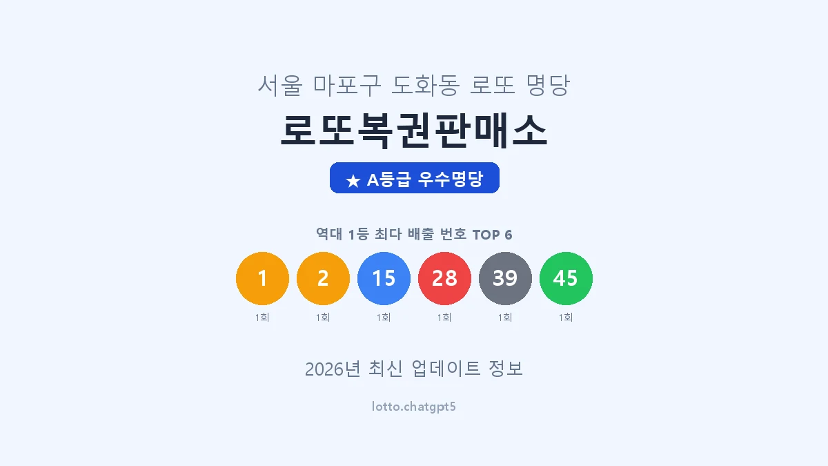 서울 마포구 도화동 로또 명당 로또복권판매소 1등 3회 배출 판매점 썸네일