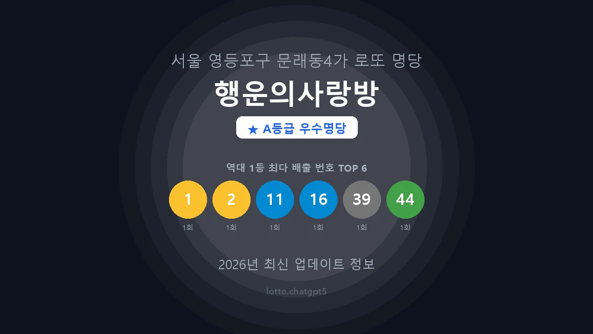 서울 영등포구 문래동4가 로또 명당 행운의사랑방 1등 2회 배출 판매점 썸네일