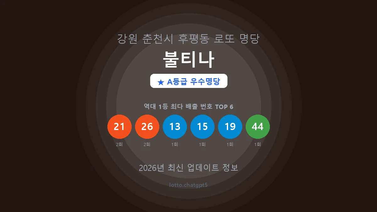 강원 춘천시 후평동 로또 명당 불티나 1등 4회 배출 판매점 썸네일