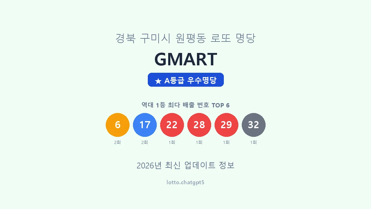경북 구미시 원평동 로또 명당 GMART 1등 3회 배출 판매점 썸네일
