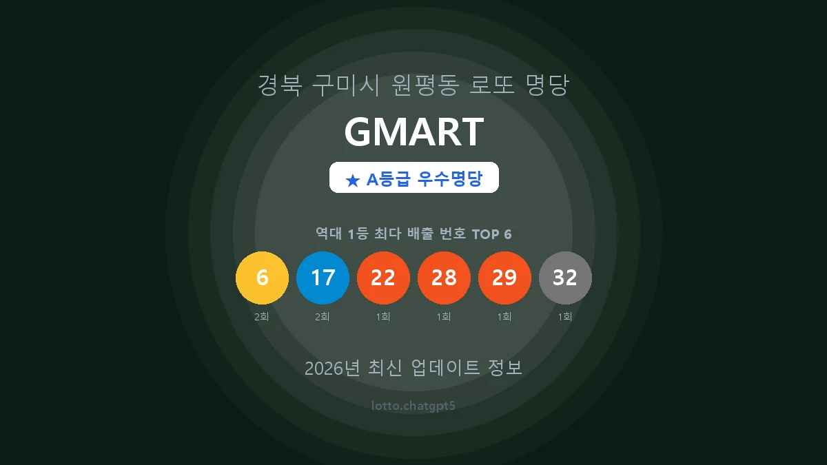 경북 구미시 원평동 로또 명당 GMART 1등 3회 배출 판매점 썸네일