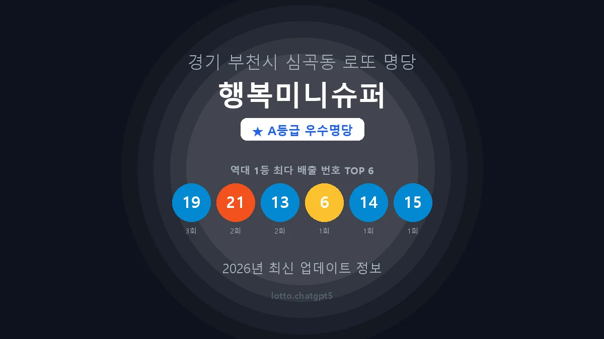 경기 부천시 심곡동 로또 명당 행복미니슈퍼 1등 4회 배출 판매점 썸네일