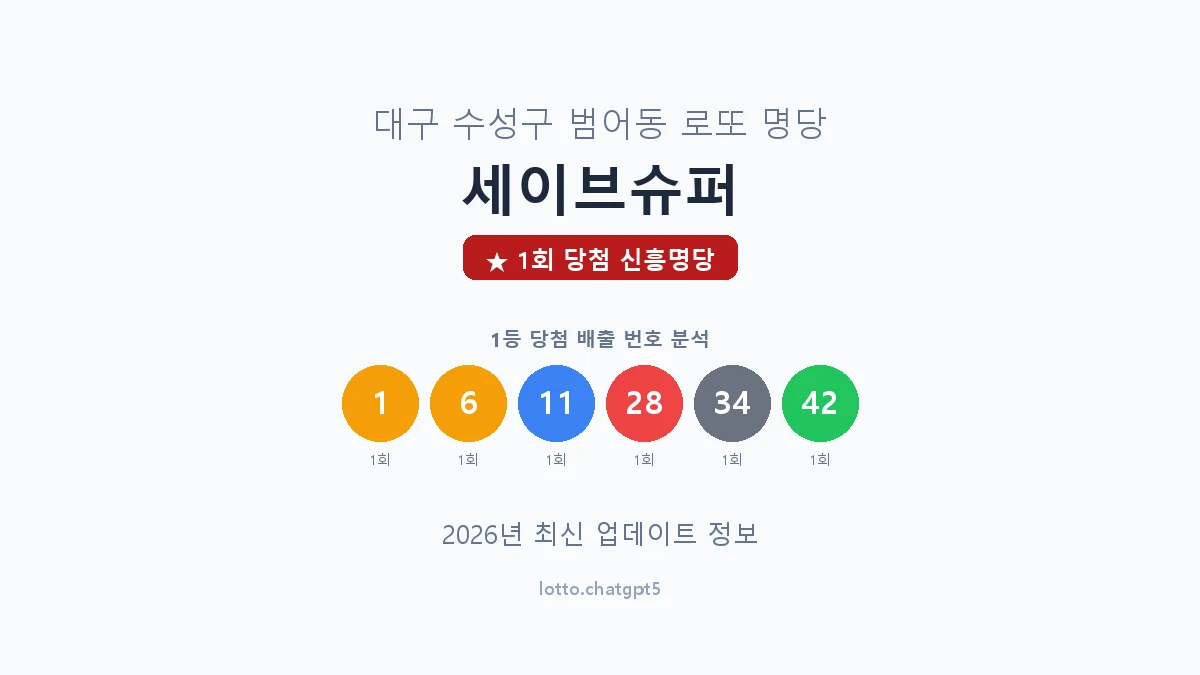 대구 수성구 범어동 로또 명당 세이브슈퍼 1등 1회 배출 판매점 썸네일