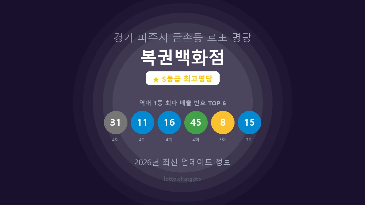 복권백화점 로또명당 썸네일, 1등 당첨 배출 번호 분석