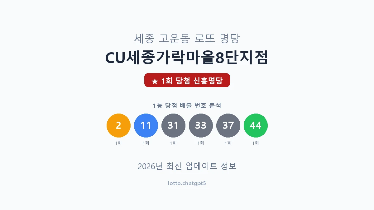 세종  고운동 로또 명당 CU세종가락마을8단지점 1등 1회 배출 판매점 썸네일