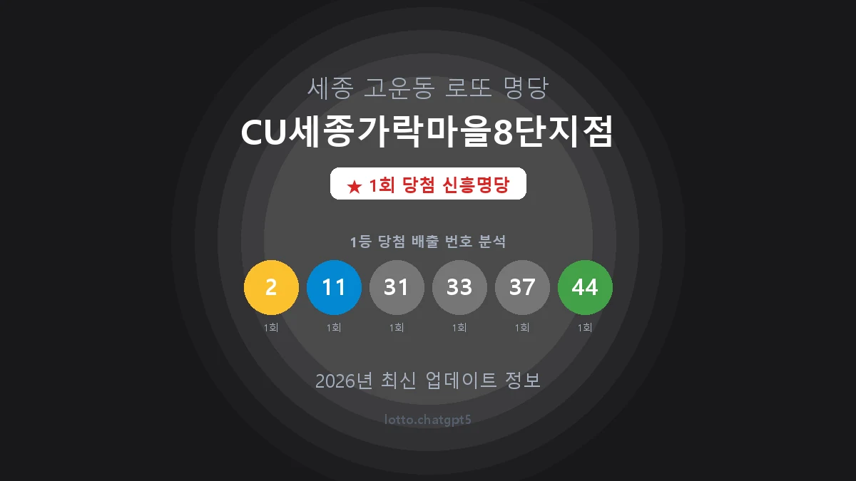 세종  고운동 로또 명당 CU세종가락마을8단지점 1등 1회 배출 판매점 썸네일