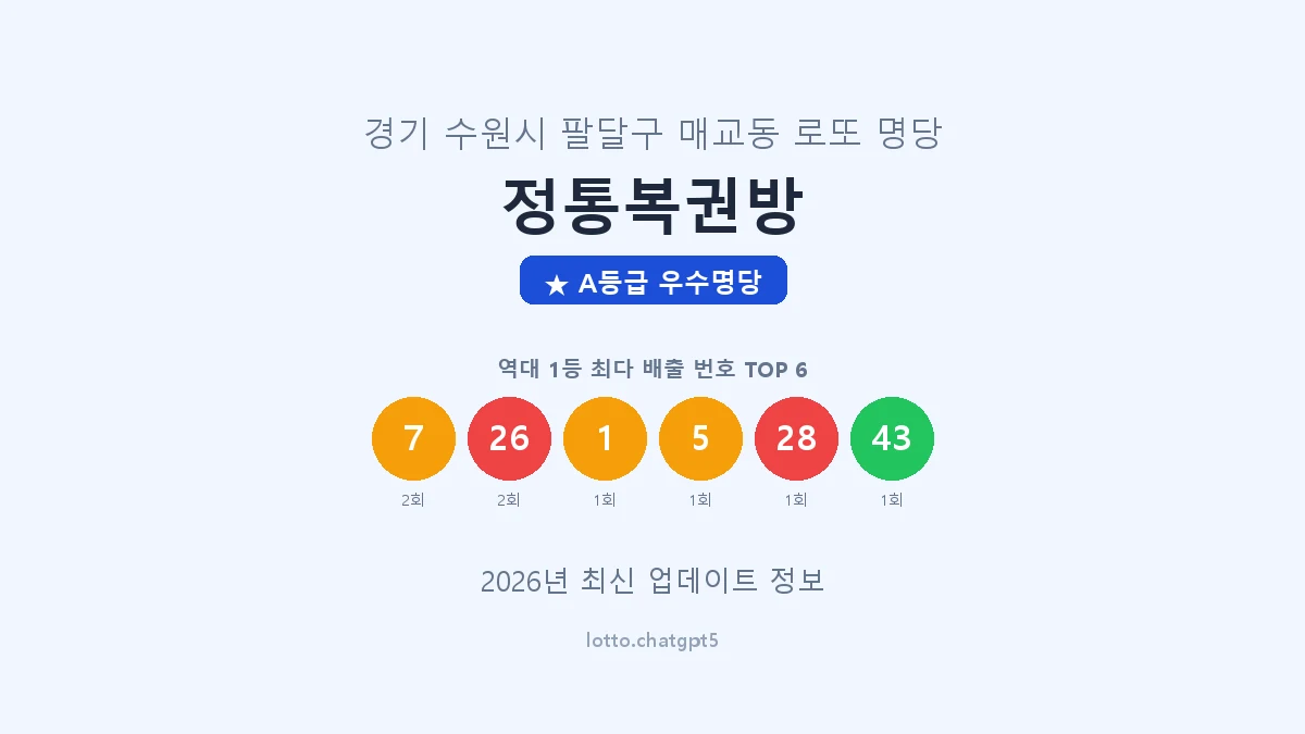 경기 수원시 매교동 로또 명당 정통복권방 1등 2회 배출 판매점 썸네일