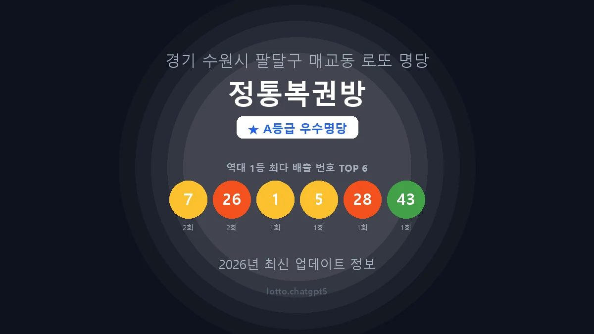 경기 수원시 매교동 로또 명당 정통복권방 1등 2회 배출 판매점 썸네일