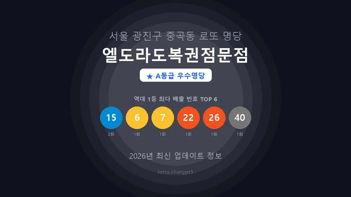 서울 광진구 중곡동 로또 명당 엘도라도복권점문점 1등 3회 배출 판매점 썸네일
